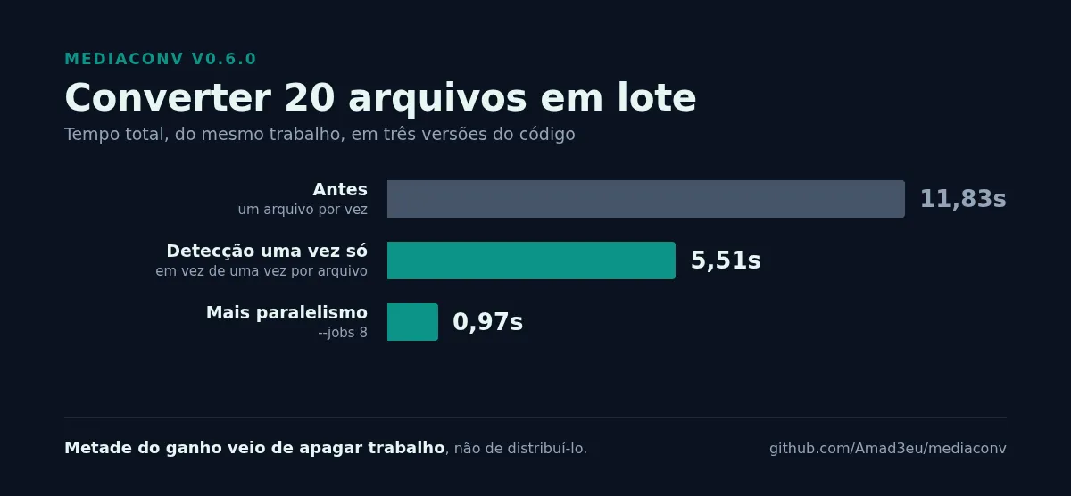 Tempo para converter 20 arquivos em lote nas três versões do código